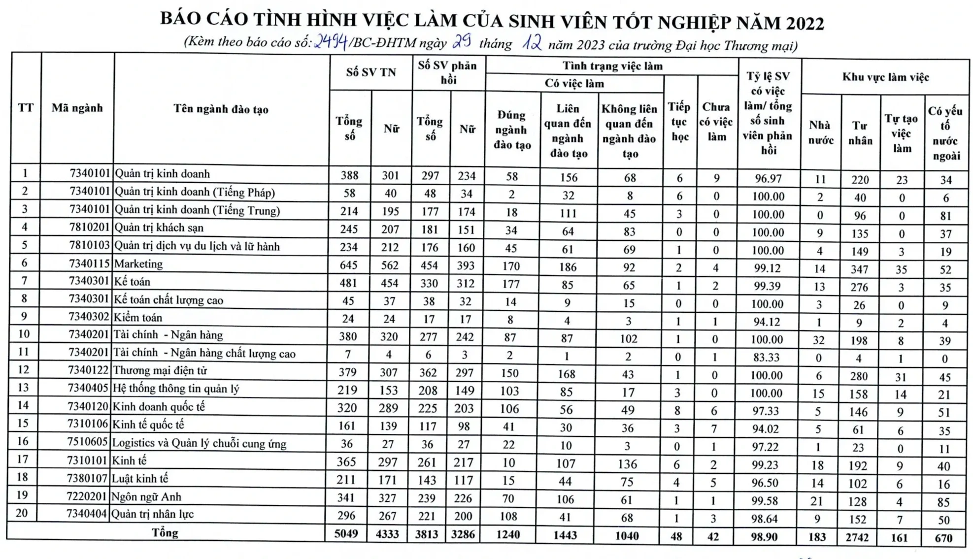 Loạt ngành học có tỷ lệ việc làm thấp tại nhiều trường