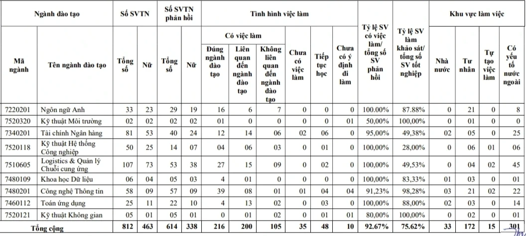 Loạt ngành học có tỷ lệ việc làm thấp tại nhiều trường