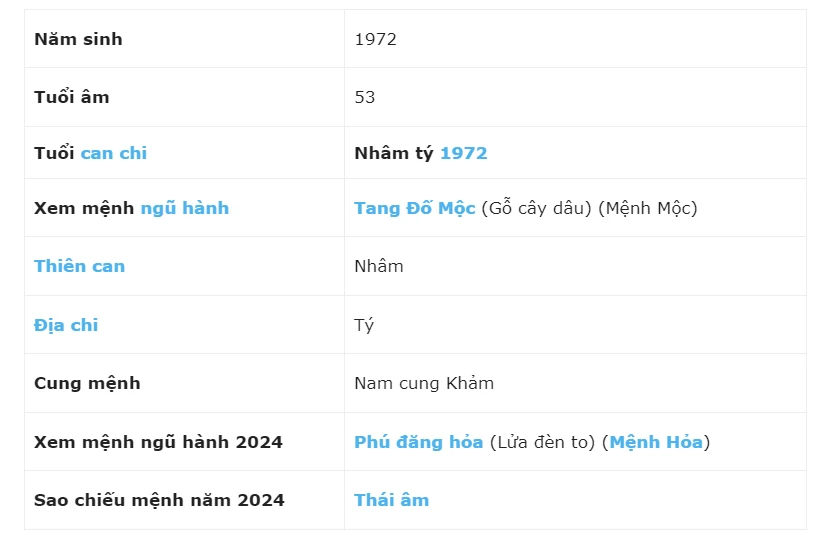 Tử vi trọn đời tuổi Nhâm Tý nam mạng 1972 năm 2024