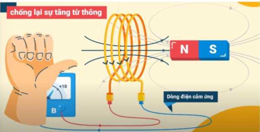 Từ Thông Là Gì? Công Thức Tính Từ Thông, Cảm Ứng Điện Từ Lớp 11