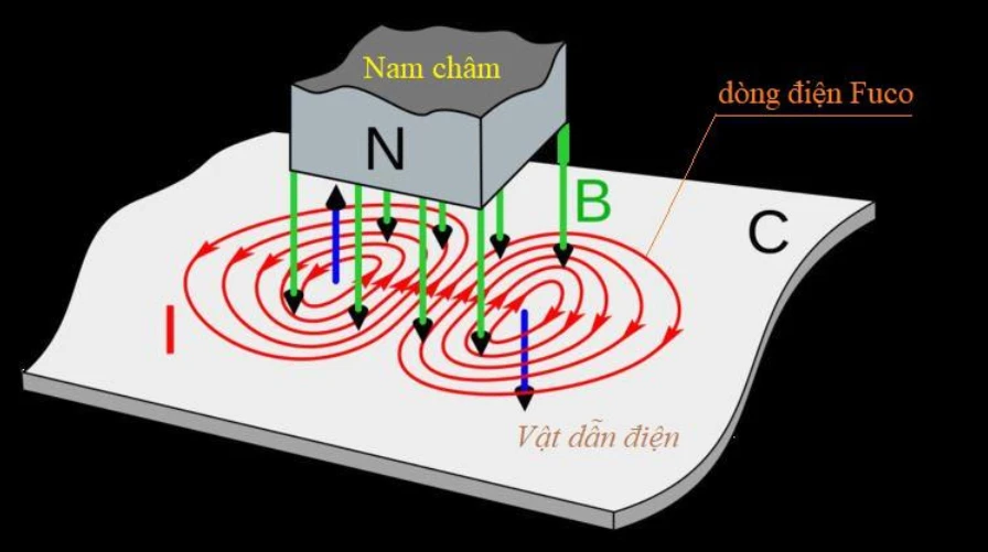 Từ Thông Là Gì? Công Thức Tính Từ Thông, Cảm Ứng Điện Từ Lớp 11